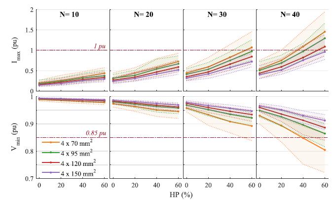 Visie & probleemstelling: elektrificatie Fase I Elektrificatie trend: elektrische voertuigen en warmtepompen Stabilisatie of toename van netto-afname op termijn?