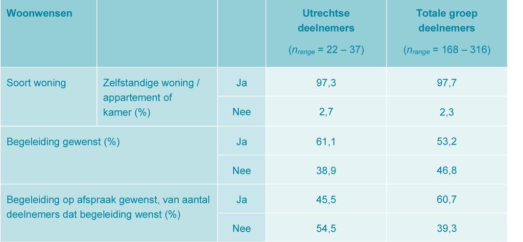 4. Woonsituatie 4.3 Woonwensen Tabel 4.3 geeft de woonwensen weer van de deelnemers ten tijde van de vierde meting.