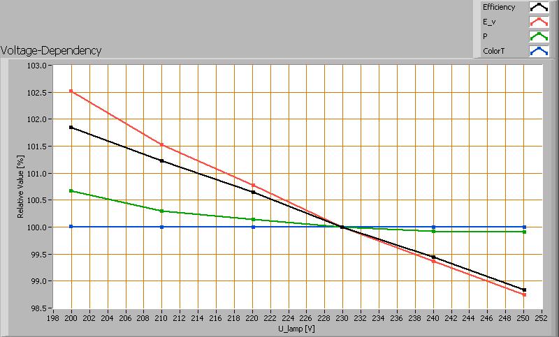Spanningsafhankelijkheid van een aantal lampparameters. Het opgenomen vermogen en de verlichtingssterkte hangen weinig af van de aangeboden lampspanning; de variatie blijft binnen de 3.