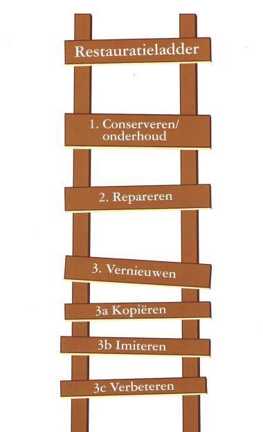 Tabel 1: Hiërarchie van restauratiecategorieën (restauratieladder) Toelichting In deze hiërarchie van ( restauratieladder ) gaan conserveren, onderhoud en repareren voor vernieuwen.