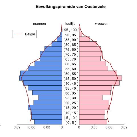 Bevolking Leeftijdspiramide voor Oosterzele Bron : Berekeningen door AD