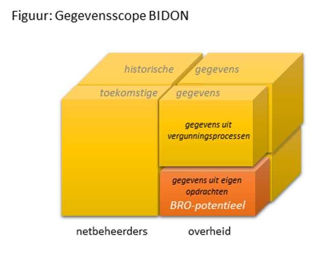 Relatie van BIDON met de