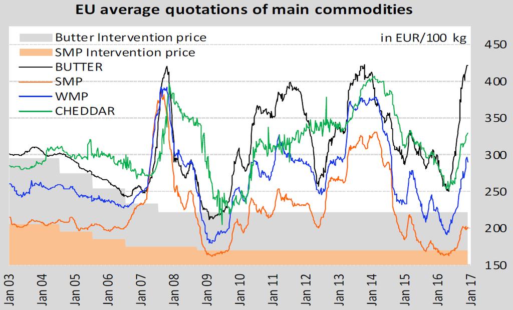 Figuur 3: Wereld zuivelprijzen Bron: MMO, 2016-12-21 De boterprijs(zwarte lijn) is sinds 2007 niet meer zo hoog geweest.