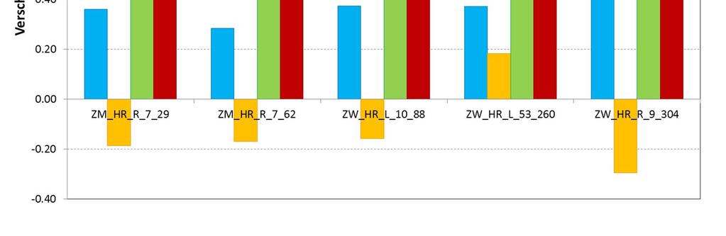 WBI2017 op waterstanden langs het Zwarte