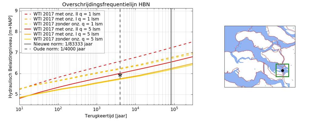 (voorbeeldfiguren: linksboven de frequentielijnen van de waterstand, links