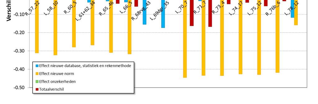 48: Effect van het overstappen van HR2006 naar