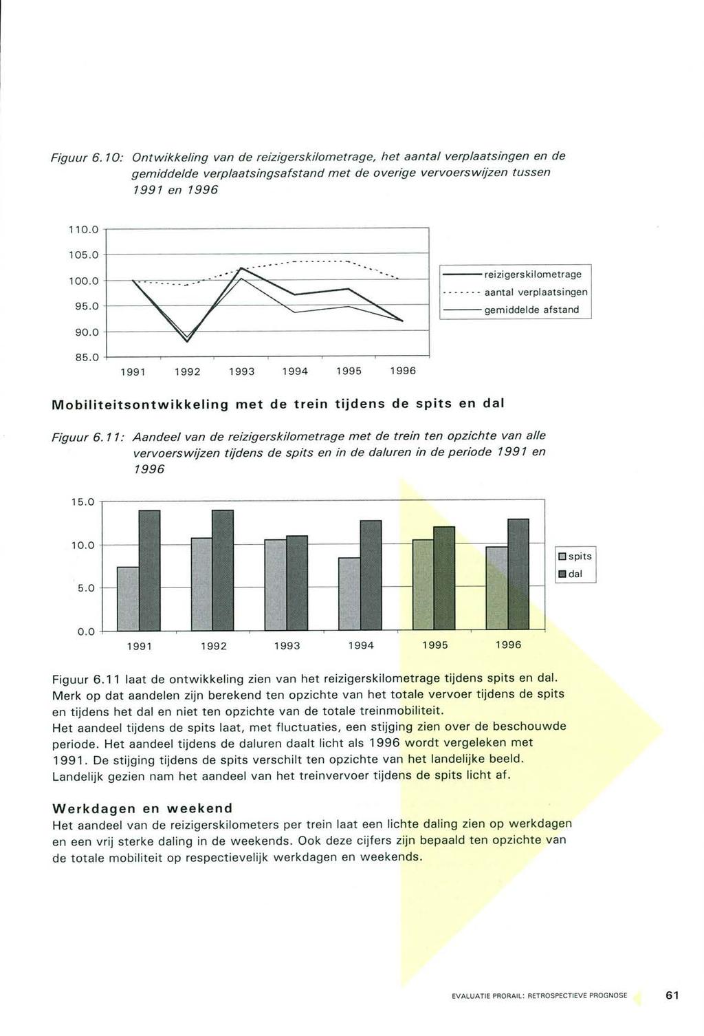 Figuur 6. 10: Ontwikkeling van de reizigerskilometrage, het aantal verplaatsingen en de gemiddelde verp/aatsingsafstand met de overige vervoers wijzen tussen 1991 en 1996 110.0 105.0 100.