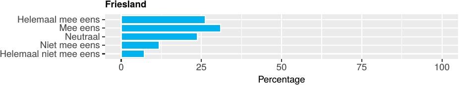 Figuur 174: Friesland - Ik kijk niet-nederlandstalige films het liefst met Nederlandse ondertiteling. / Moedertaal is anders.