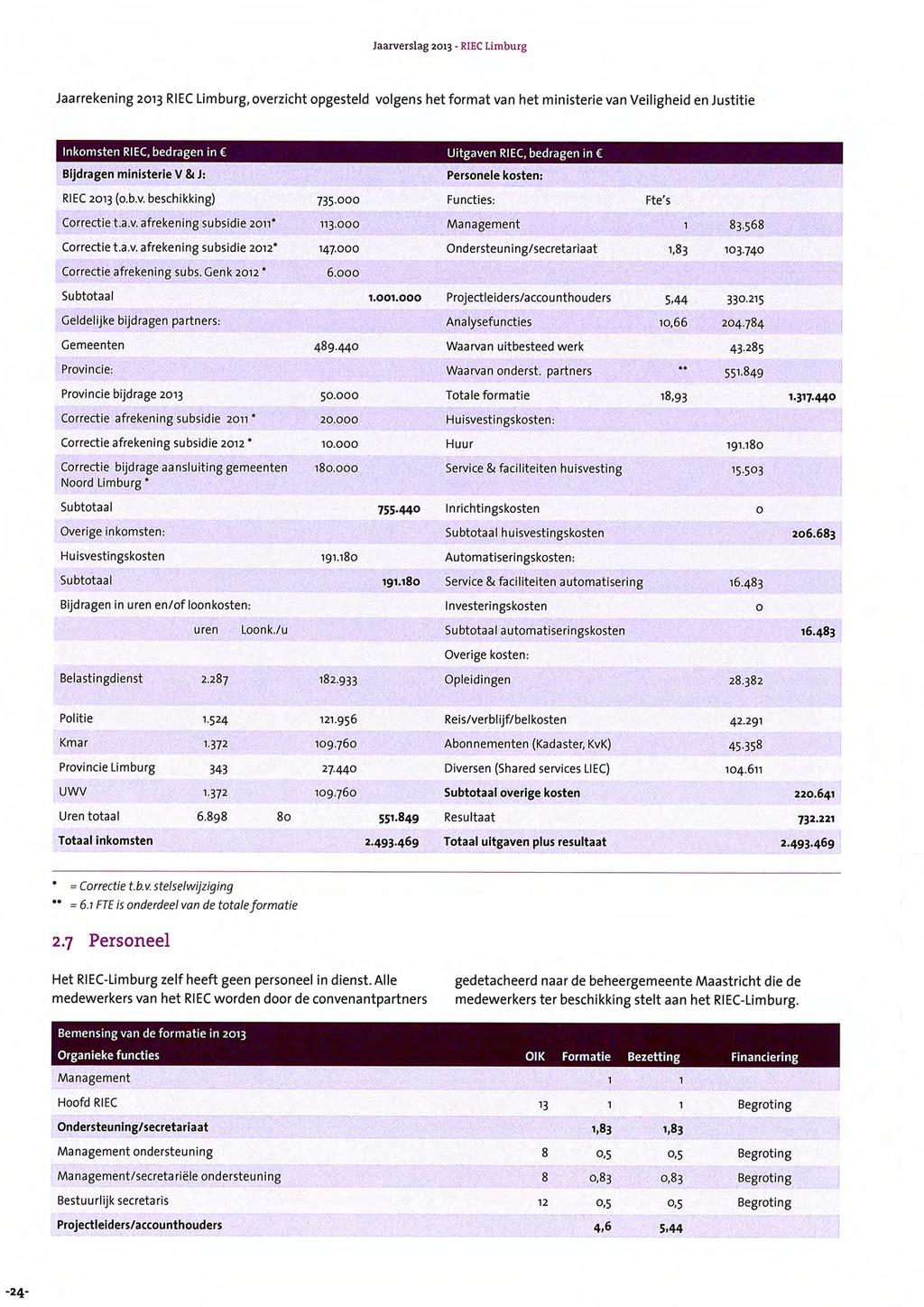 Jaarrekening 2013 RIEC Limburg, overzicht opgesteld volgens het format van het ministerie van Veiligheid en Justitie Bijdragen ministerie V & Personele kosten: RIEC 2013 (o.b.v. beschikking) 735.