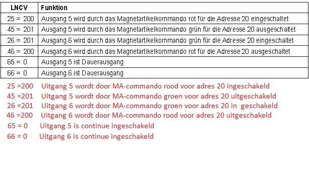 De inschakelconfiguratie gebeurd via de LNCV s 21 tot 40 voor uitgang 1 tot uitgang 20 De uitschakleconfiguratie gebeurd via de LNCV s 41 tot 60 De in de LNCV s 21 tot 60 te programmeren