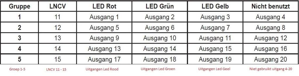 Net naar gelang welke groep gekozen is, moeten de LNCV s 11 15 met de Getallencode AAAA1 geprogrammeerd worden.