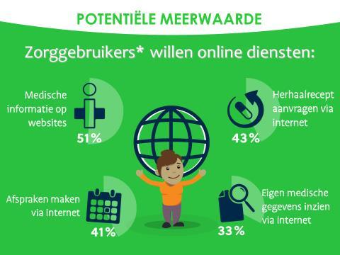 metingen uitvoeren, veelal in combinatie met gegevensmonitoring op afstand door de zorgverlener.