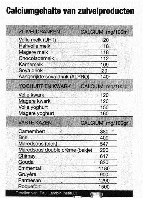 Een tiener en jong volwassene zou 1200 mg calcium per dag moeten innemen, evenals vrouwen in de menopauze. Met hoeveel calciumrijke voeding dit overeen komt, zie je op de tabel hiernaast.