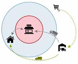 Veranderingen in winkelgedrag zullen leiden tot veranderingen in vervoersbewegingen, zowel in de personenmobiliteit als bij logistiek en distributie.