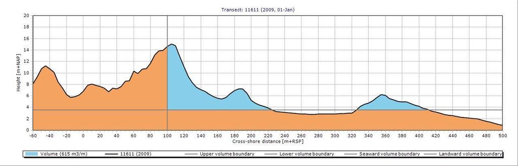 Het duinvolume is langs vrijwel de gehele kust van Delfland toegenomen, zie bovenste venster in Figuur 4.34.