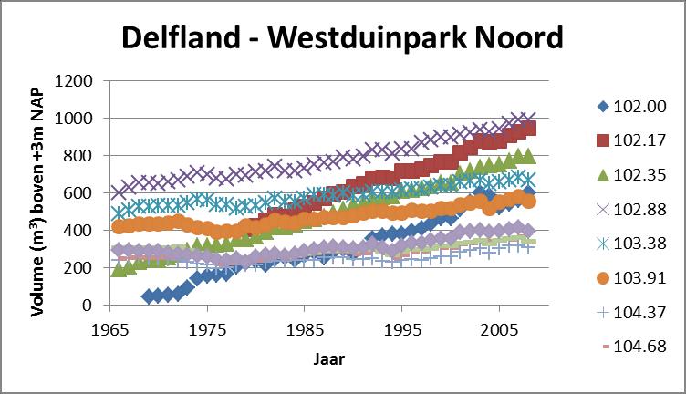 4.4.2.3 Westduinpark Noord (RSP 102.00 tot 105.07) Figuur 4.43 Volume (m 3 ) boven +3m NAP per jaar voor RSP 102.00-105.07 (legenda).