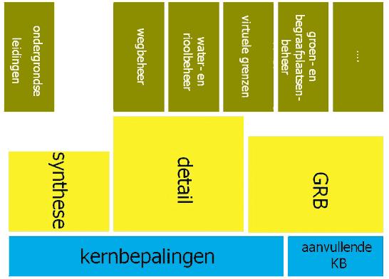 GRB-skeletvariant detail GRB-kernbepalingen GRB-skeletaanvulling detail Het