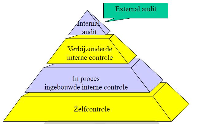 3 Aanpak interne controle 3.1 Algemeen Het is bedoeling dat er een dynamische interne controle ontstaat.