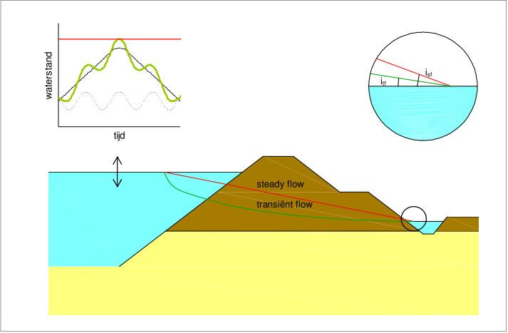 Afbeelding 6.. Stijghoogteverloop transiënt en stationaire stroming Afbeelding 5.32 laat zien dat een verhouding van circa,8 toegepast kan worden ter plaatse van het uittreepunt. 6... Schematisatie Bodemopbouw Ten behoeve van de pipinganalyses is de bodemopbouw geschematiseerd als in Afbeelding 6.