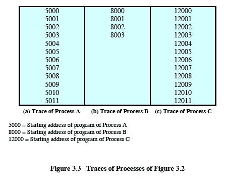 Traces of Processes of Figure 3.