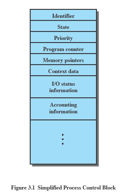 Proces Besturings Block Wordt door een OS gecreerd en beheert Contains the process elements Makes it possible to interrupt a running process