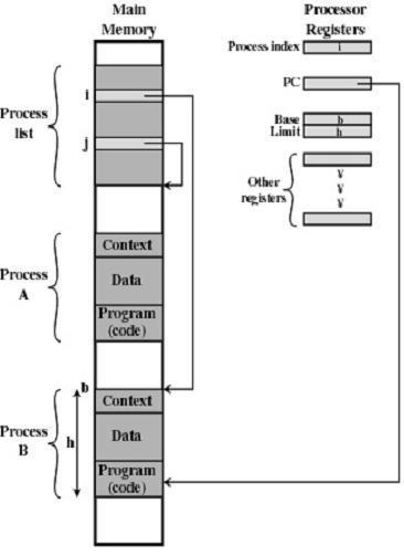 Process Process Implementation Process Control Blocks