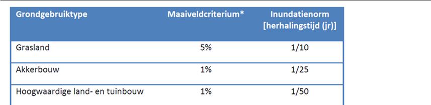 Concept Kenmerk R001-1235986EEB-rrt-V01 In 2020 moeten de bergingsgebieden inzetbaar zijn. Derhalve dient ook in 2020 de NBW-opgave gerealiseerd te zijn. 3.2.1 Normen NBW In het NBW zijn normen vastgelegd voor inundatie.