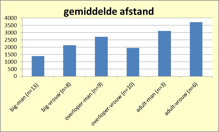 Afstand vang-