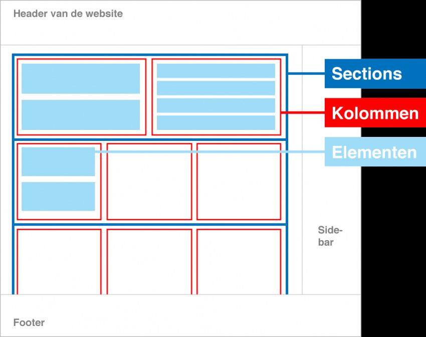 5.2 Pagina met Cornerstone (Vervolg) Schematische opzet van de indeling van een pagina volgens Cornerstone: Een pagina of bericht kun je via Cornerstone inrichten in sections (horizontale rijen).