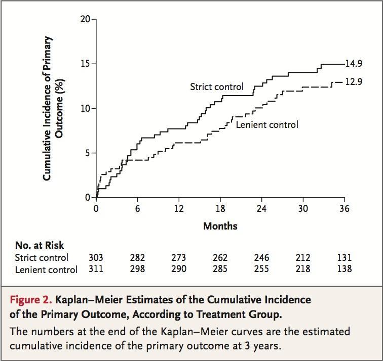 Rate-related complicaties (RACE II) < 80/min Primary Outcome: Composite endpoint: < 110/min CV death, Hosp