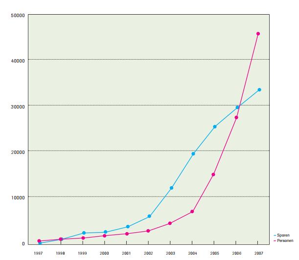 Start van de eerste fase van de wet DNA-onderzoek bij veroordeelden 2005 Ondertekening van het Verdrag van Prüm Eerste Privacy Audit 25 2006 Fase 2 van de wet