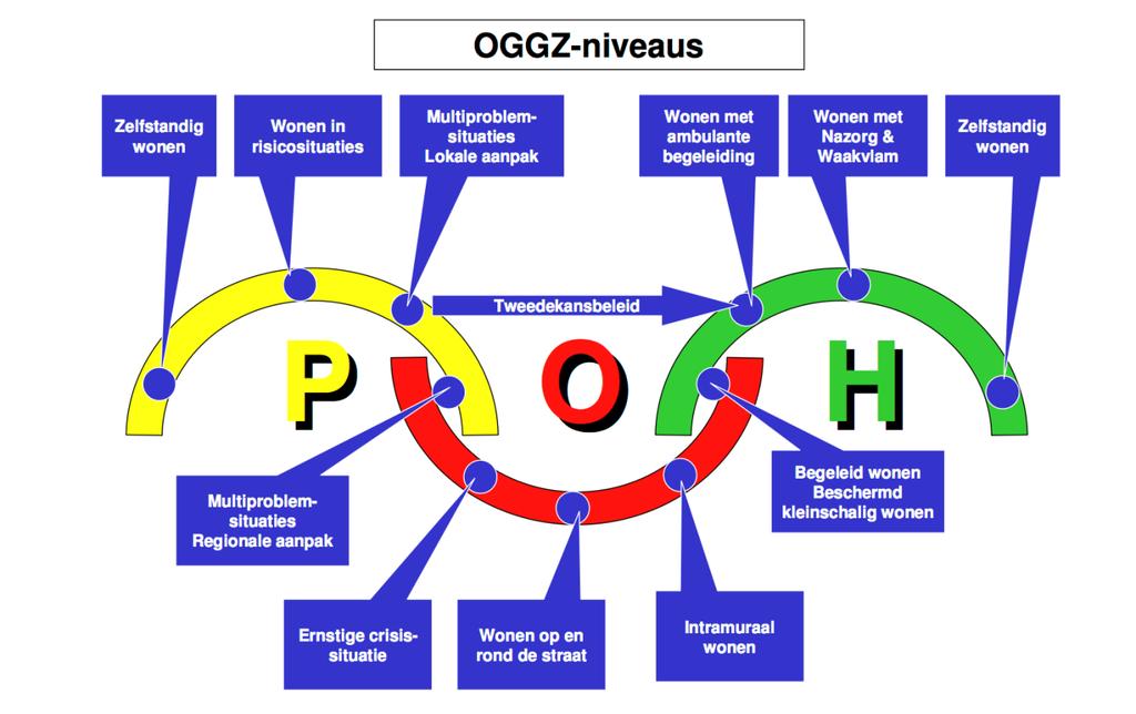 In de Regiovisie OGGz is onderstaand schema opgenomen die de samenhang tussen de verschillende interventieniveaus aangeeft.