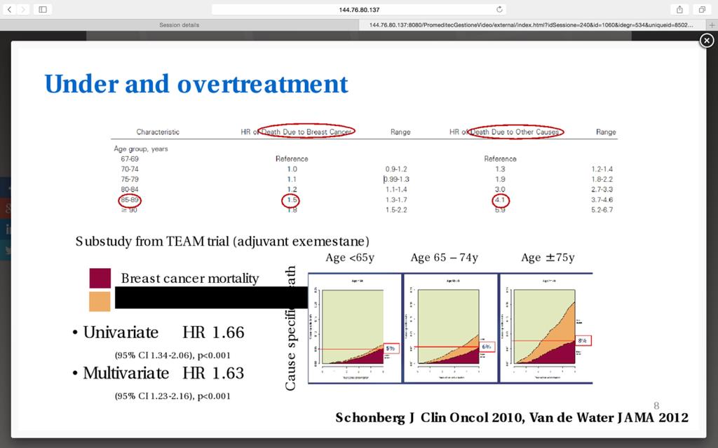 Half of elderly patients with breast cancer are undertreated, with strongly decreased specific survival as a consequence.