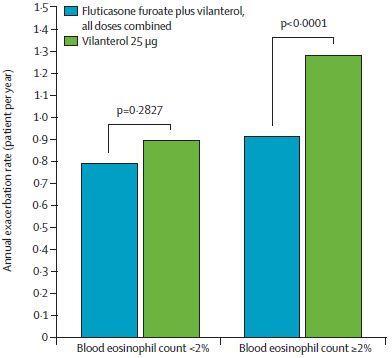 Uit post-hoc analyses van de data konden Pascoe et al.