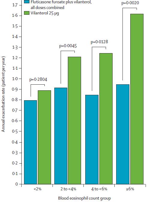 Uit recent onderzoek is gebleken dat het percentage eosinofielen in het bloed een prognostische marker is. Zo is het gemiddelde aantal exacerbaties per patiënt per jaar 0.