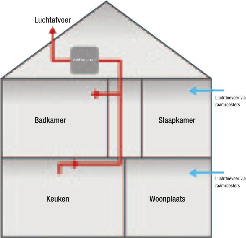 VENTILATIE Wat is ventileren? Wist u dat... we gemiddeld zo n 70% van onze tijd tussen 4 muren doorbrengen? Dit lijkt misschien veel, maar reken zelf eens uit. Overdag werken we binnen.