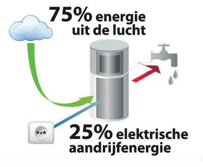 Condensatieketels zijn zo ontworpen dat er permanent een belangrijk deel van de waterdamp in de verbrandingsgassen kan condenseren. Zo wordt meer nuttige warmte vrijgemaakt.