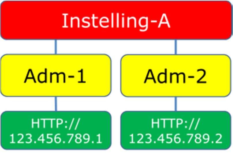 5.4 Werken met meerdere aanleverpunten Het is mogelijk dat instellingen vanuit verschillende (technische) aanleverpunten gegevens uitwisselen met DUO.