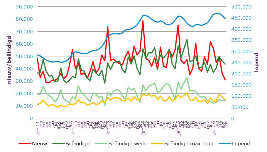 Nieuwe, lopende en beëindigde ww-uitkeringen Lopende Nieuwe Beëindigde Beëindigd werk aantal mutatie aantal mutatie aantal mutatie aantal mutatie januari 2013 369.279 73.717 44.625 21.