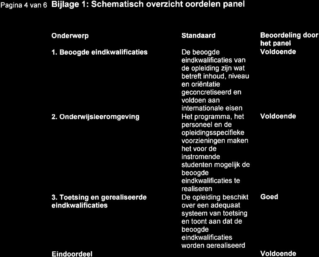 Pagina 4 van o Bijlage l: Schematisch overzicht oordelen panel Onderwerp Standaard Beoordeling door het panel l.