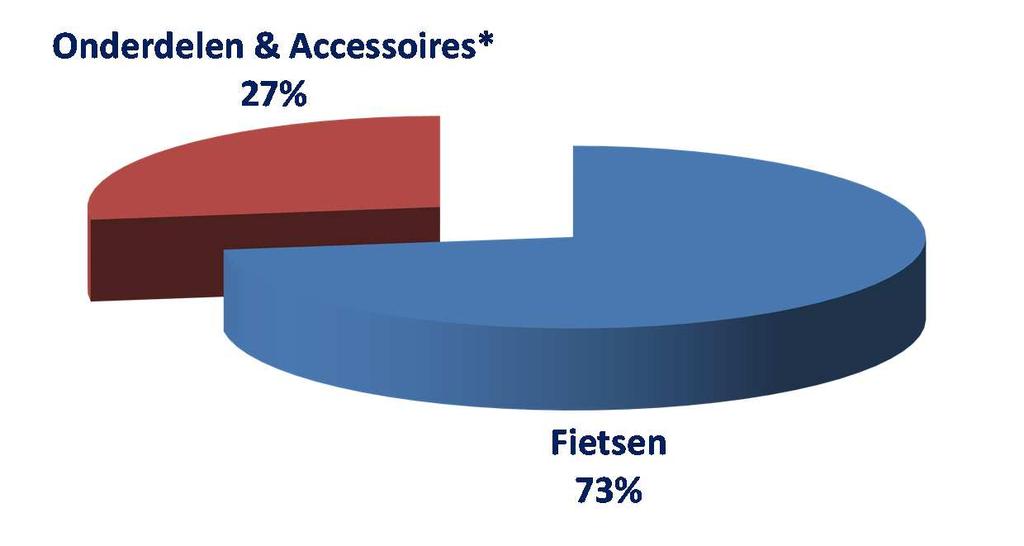 & Accessoires* 224,3 267,4 19% 7% 882,4 986,4 12% 9% * Omzet Onderdelen &