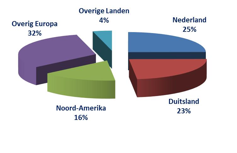 Fietsen per land Nederland: Omzet daalt met 7% door o.a. sterkere concurrentie in E-bikes, opkomst andere kanalen en wegvallen van de bedrijfsfietsen regeling.