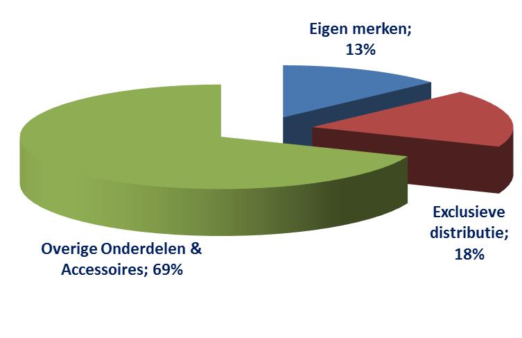 Onderdelen & Accessoires Segmentomzet stijgt met 19% tot 267 mln. (2014: 224 mln.) met name door de acquisitie van Comet en CSN.