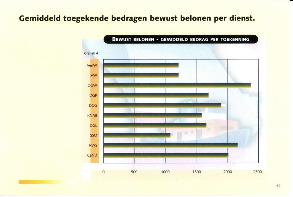 Gemiddeld toegekende bedragen bewust belonen per dienst.