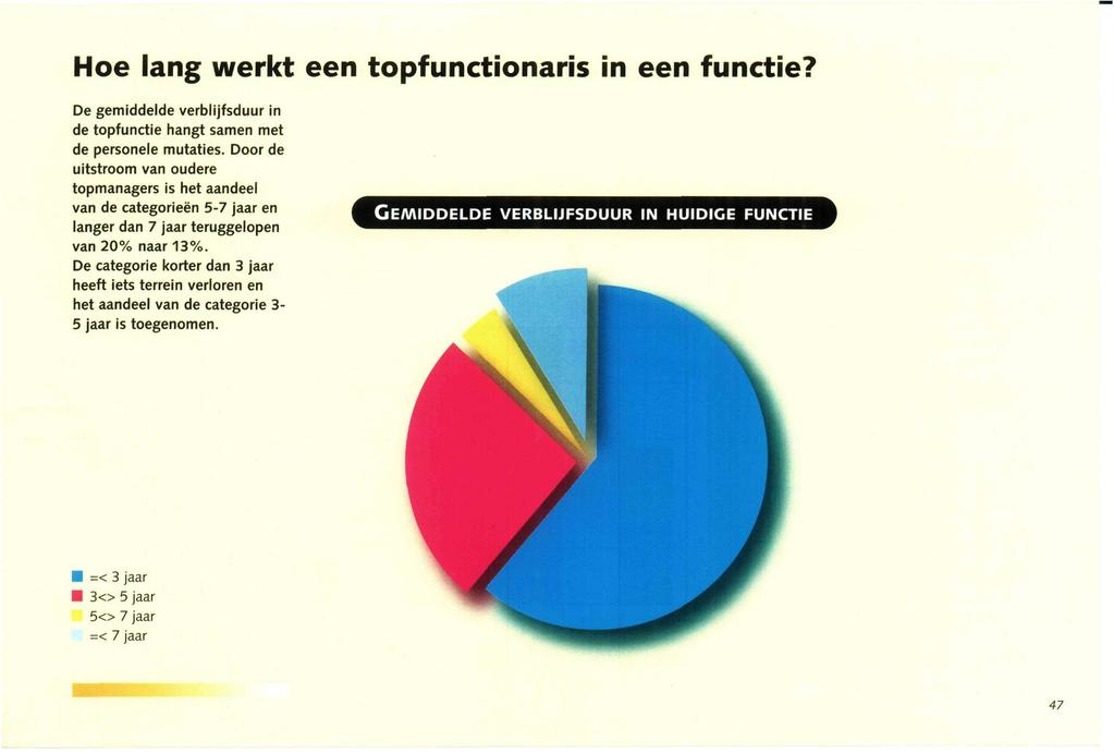 Hoe lang werkt een topfunctionaris in een functie? De gemiddelde verblijfsduur in de topfunctie hangt samen met de personele mutaties.