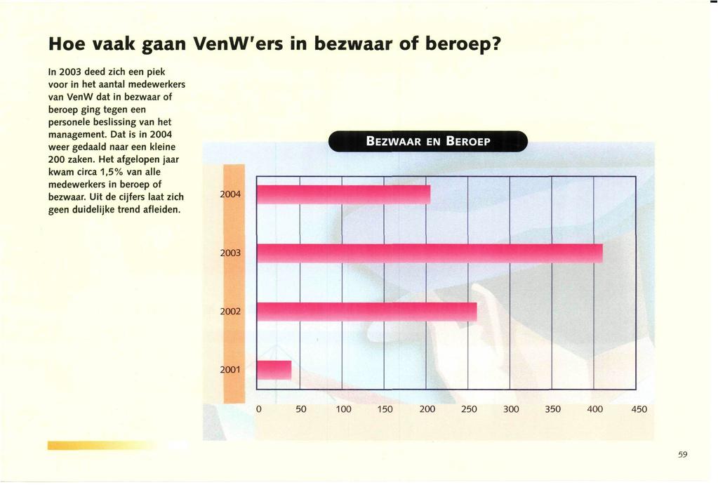 Hoe vaak gaan VenW'ers in bezwaar of beroep? In 2003 deed zich een piek voor in het aantal medewerkers van VenW dat in bezwaar of beroep ging tegen een personele beslissing van het management.