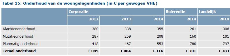 De onderhoudsuitgaven zijn wel meegewogen en liggen in de jaren 2012 t/m 2014 gemeten in Euro s per VHE iets beneden de referentie en landelijke gemiddelden.