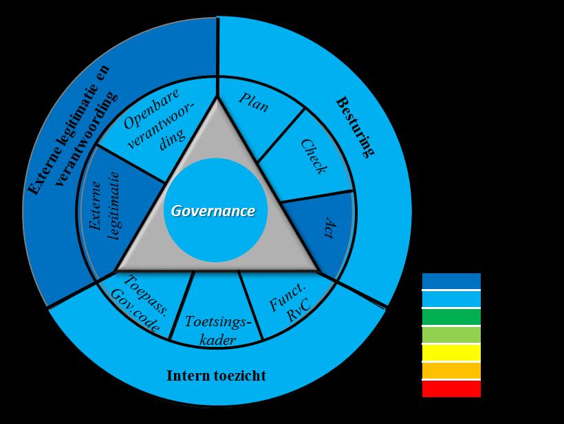 4. Governance Uitgangspunt voor de beoordeling van de governance is dat de kwaliteit van de besturing, van het toezicht en de externe legitimatie en verantwoording van dien aard is dat goed