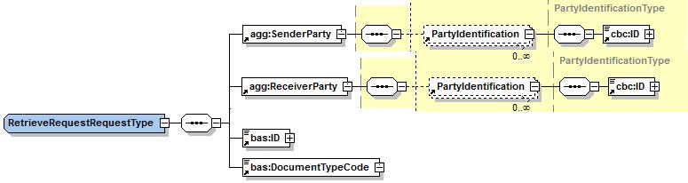 3.4 Vraag - retrieverequest 3.4.1 Algemeen De vraag bestaat uit: De request header Het inbox ID waarin de invoice of attachtment zit. Het inbox ID van de leverancier van de invoice of attachment.