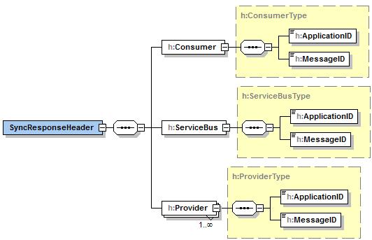 3.1.2 Antwoord Het is mogelijk voor de provider om ook zijn achterliggende dienst bekend te maken via een extra provider element.